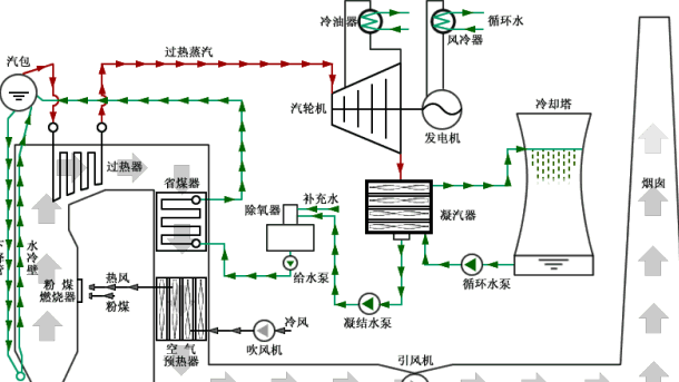 鍋爐的工作過程（即：鍋爐的發(fā)電運行過程）